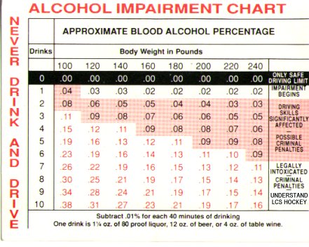 American Alcohol Content Chart